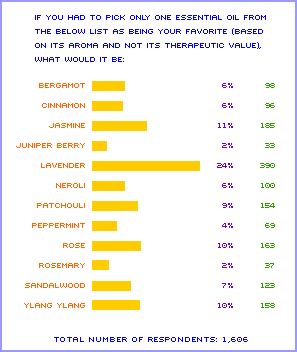Favorite Essential Oils Chart